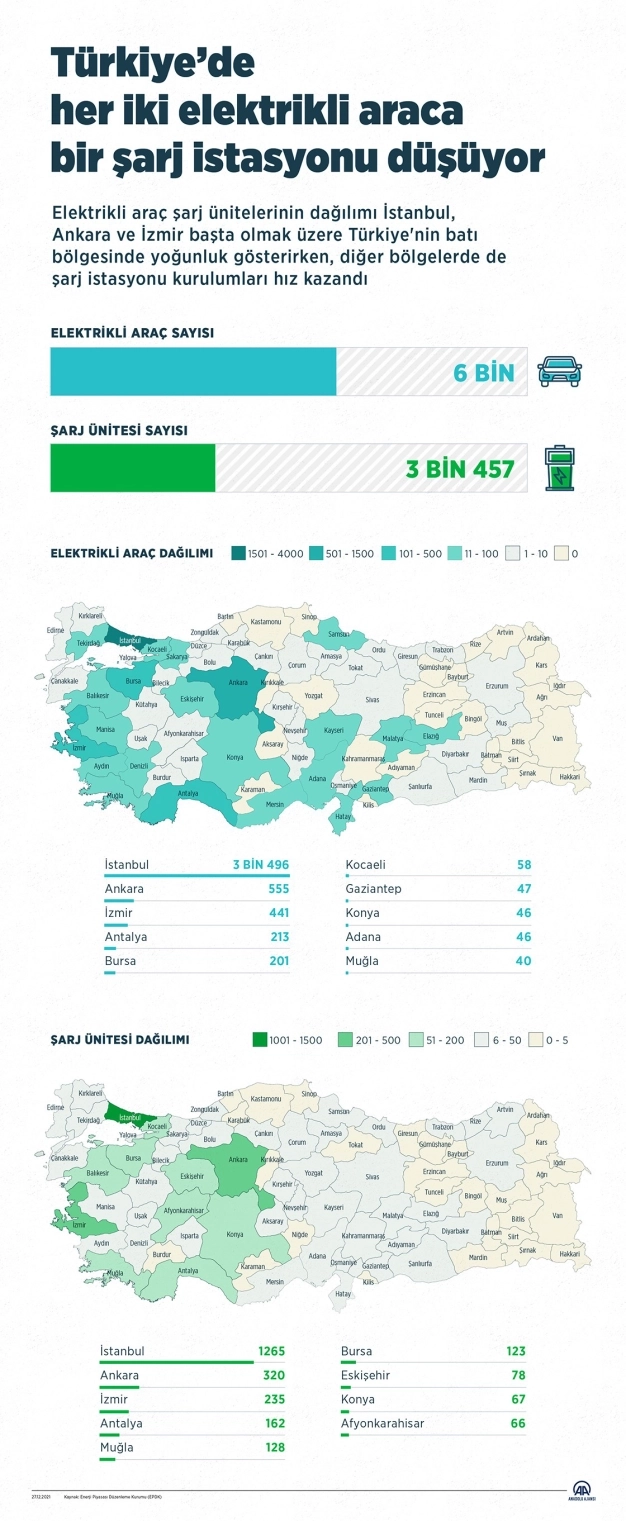 Türkiye'de her iki elektrikli araca bir şarj istasyonu düşüyor