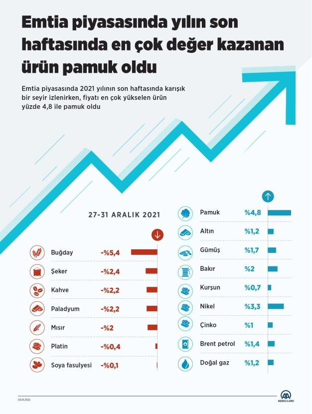 Emtia piyasasında yılın son haftasında en çok değer kazanan ürün pamuk oldu
