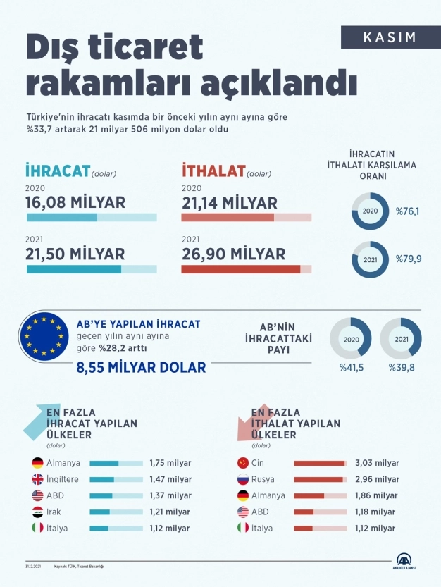 İhracat kasımda geçen yılın aynı ayına göre yüzde 33.7 artarak 21 milyar 506 milyon dolar oldu