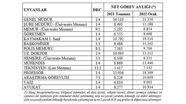 En düşük memur maaşı 6429 lira oldu