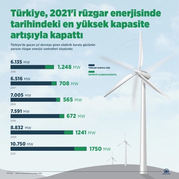 Türkiye 2021'i rüzgar enerjisinde tarihindeki en yüksek kapasite artışıyla kapattı