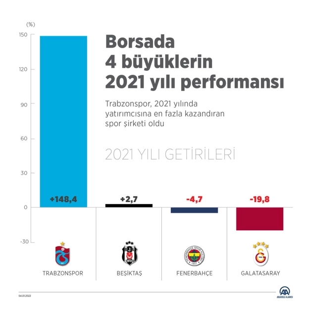 Borsada Trabzonspor'dan 11 yılın en iyi performansı