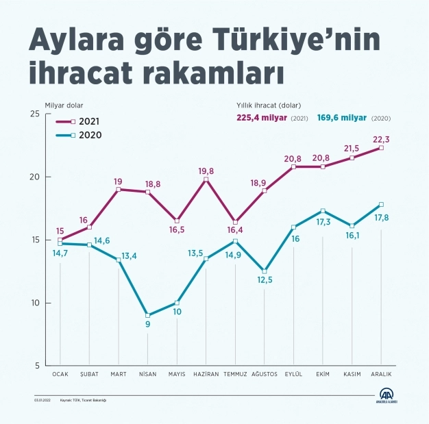Aylara göre Türkiye’nin ihracat rakamları