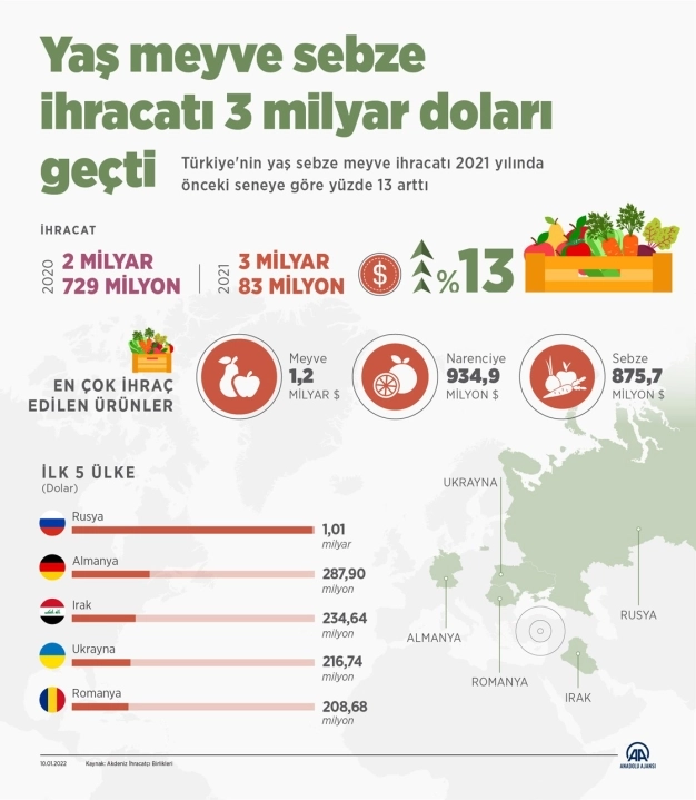 2021'de yaş meyve sebze ihracatı 3 milyar doları geçti
