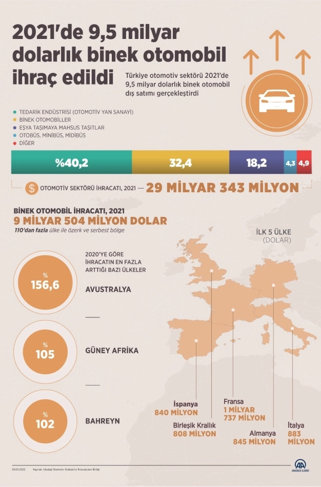 2021'de 9.5 milyar dolarlık binek otomobil ihraç edildi