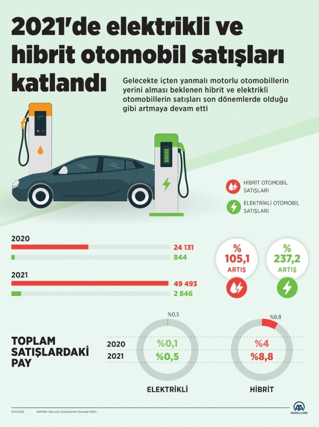 Elektrikli ve hibrit otomobil satışları katlandı