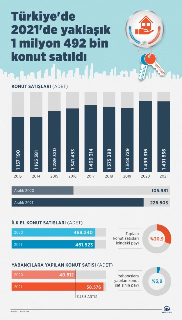 Türkiye 2021'de 1,5 milyon adetlik konut satışıyla Avrupa'da lider oldu