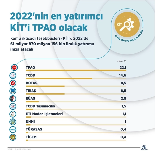 2022'nin en yatırımcı KİT'i TPAO olacak