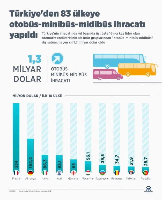 Türkiye'den 83 ülkeye 1.3 milyar dolarlık 'otobüs-minibüs-midibüs' ihracatı yapıldı