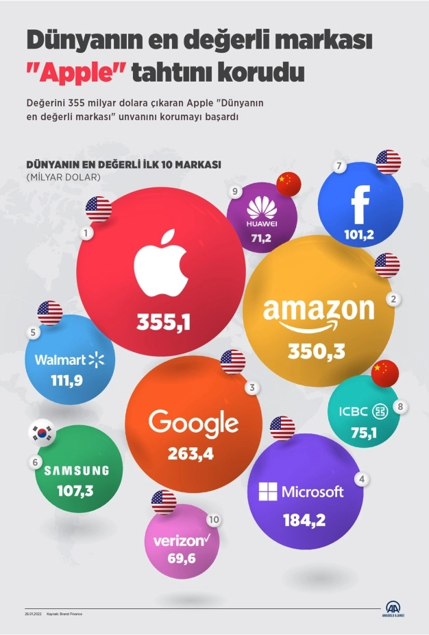 Dünyanın en değerli markası 'Apple' tahtını korudu