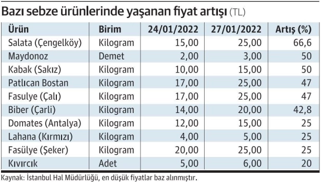 İstanbul'da sebze fiyatlarına kar zammı
