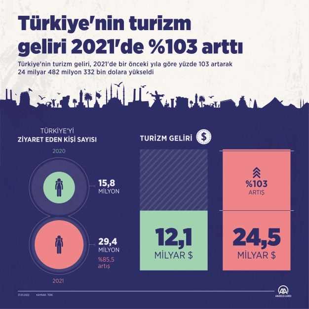 Turizm geliri, 2021'de bir önceki yıla göre yüzde 103 artarak 24 milyar 482 milyon 332 bin dolara yükseldi