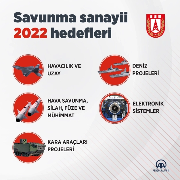 Savunma sanayii 2022 hedefleri