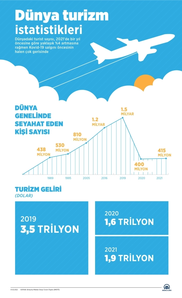 Dünya turizm istatistikleri