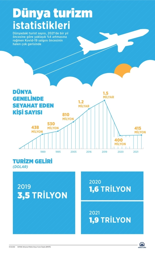 Mutasyona rağmen küresel turizm toparlandı