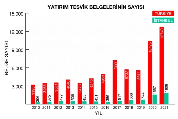 Yatırımlarda yeni rekor teknoloji odaklı olacak