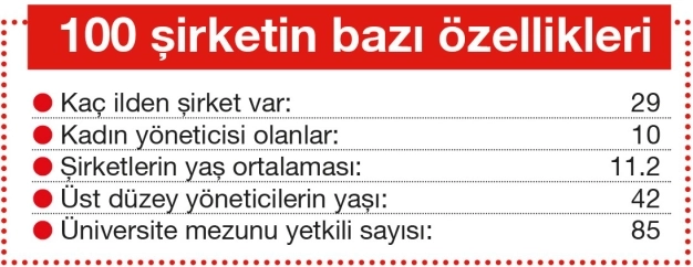 İlk 100’de İstanbul damgası