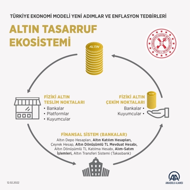 Yastık altı altınların sisteme kazandırılmasında 'üçlü teyit sistemi' kullanılacak