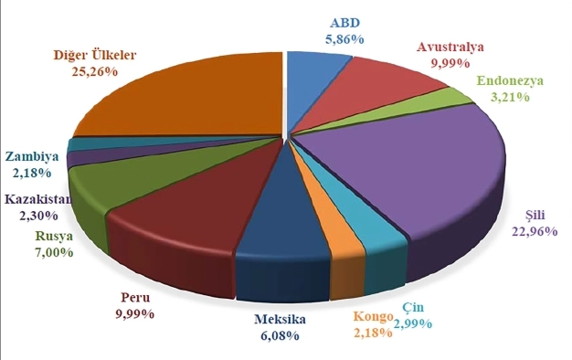 Yeşil dönüşüm bakırı parlatıyor