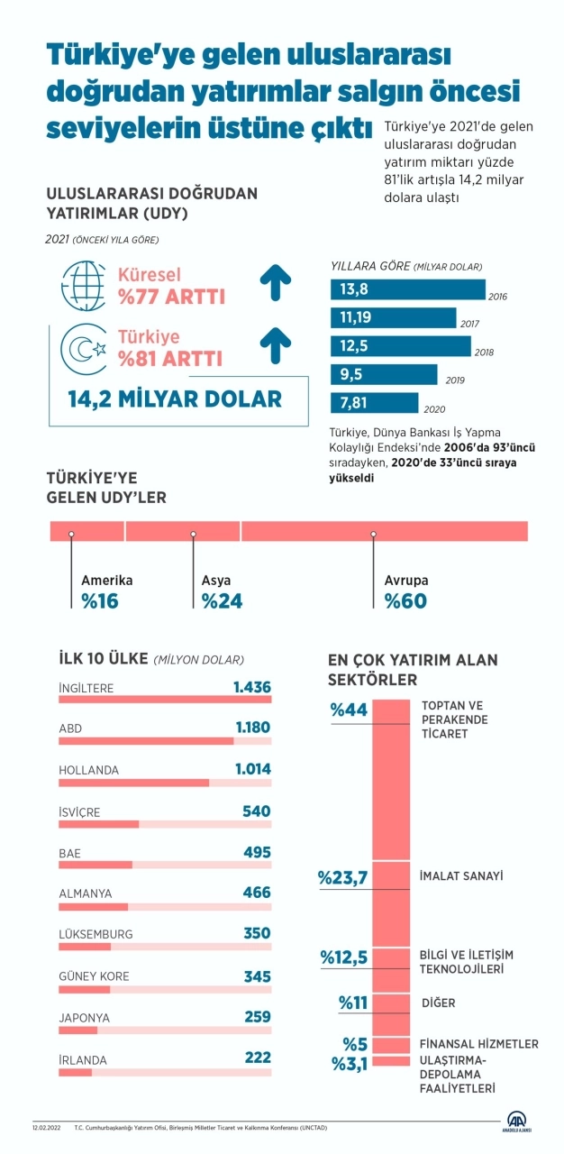 Uluslararası yatırımda ibre yukarı döndü