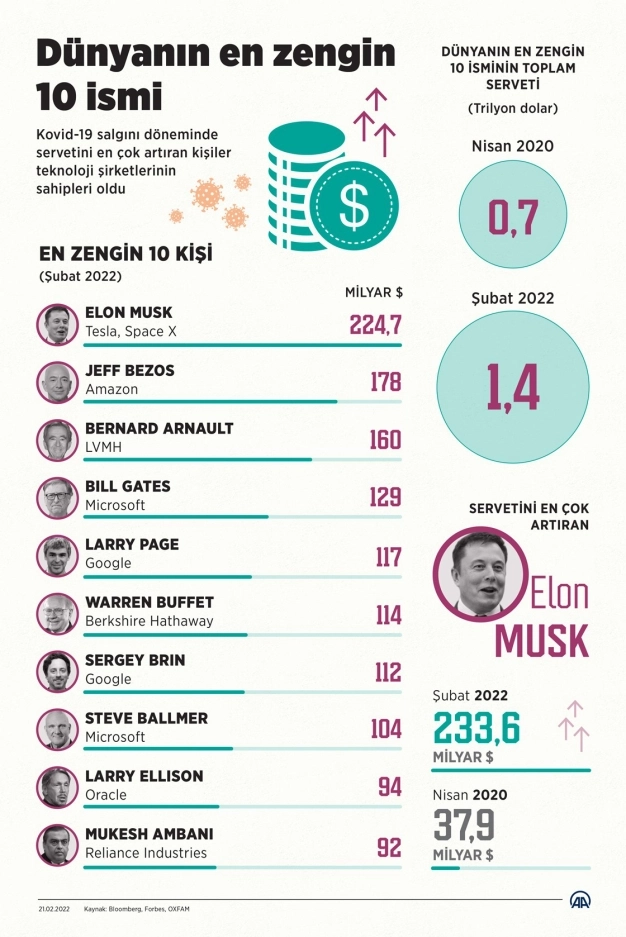 Dünyanın en zengin 10 ismi