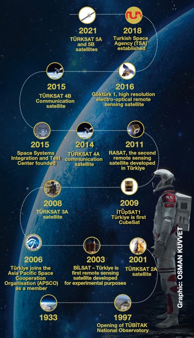 Türkiye gaining strength through cooperation in the space race
