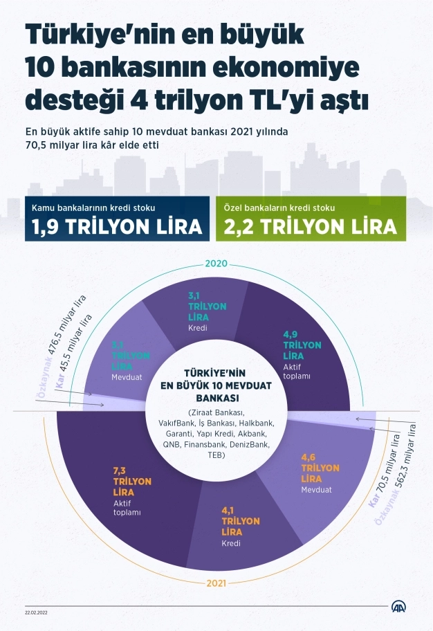 Türkiye'nin en büyük 10 bankasının ekonomiye desteği 4 trilyon TL'yi aştı