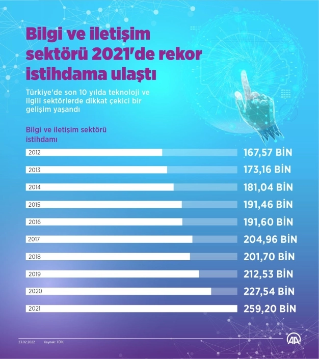 Bilgi ve iletişim sektörü 2021'de rekor istihdama ulaştı