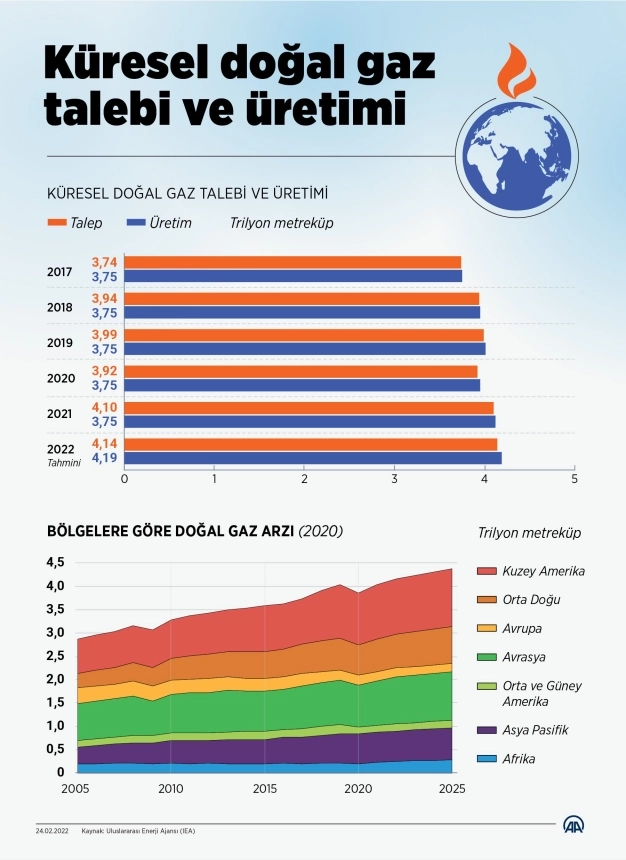 Küresel doğal gaz talebi ve üretimi