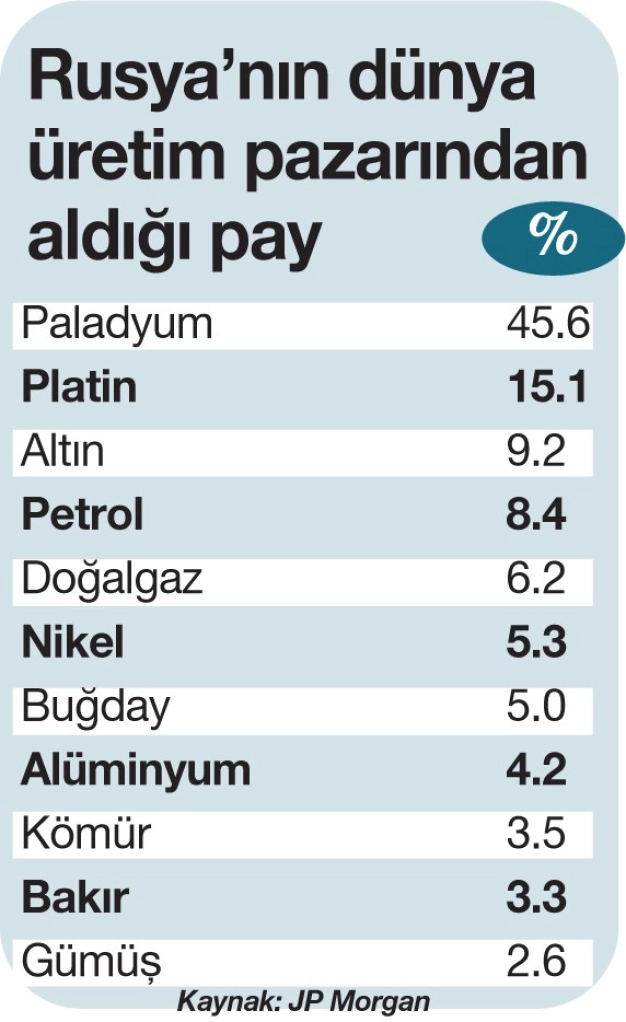 Piyasalar Rusya-Ukrayna kıskacında