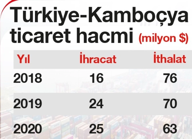 Kamboçya heyeti ticareti artırmak için geldi