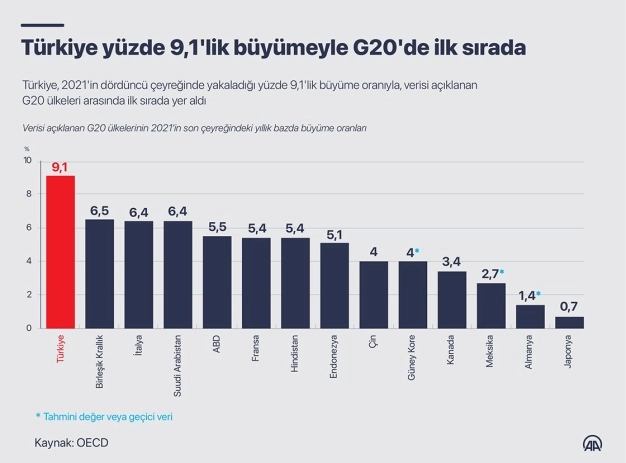 Son 10 yılın en güçlü büyüme performansı