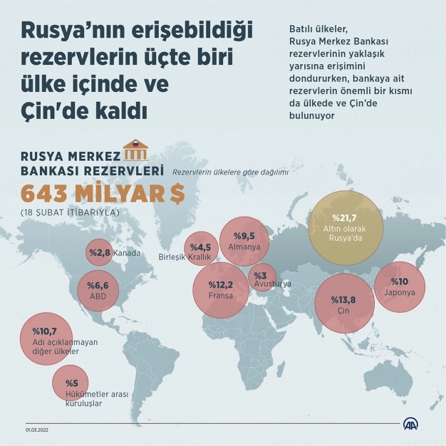 Rusya’nın erişebildiği rezervlerin üçte biri ülke içinde ve Çin'de kaldı