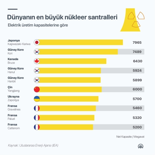 Dünyanın en büyük nükleer santralleri