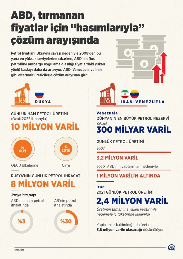 ABD, Rus petrolüne ambargo ihtimaliyle tırmanan fiyatlar için 'hasımlarıyla' çözüm arayışında