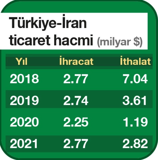 Komşu İran’la ticaret artacak