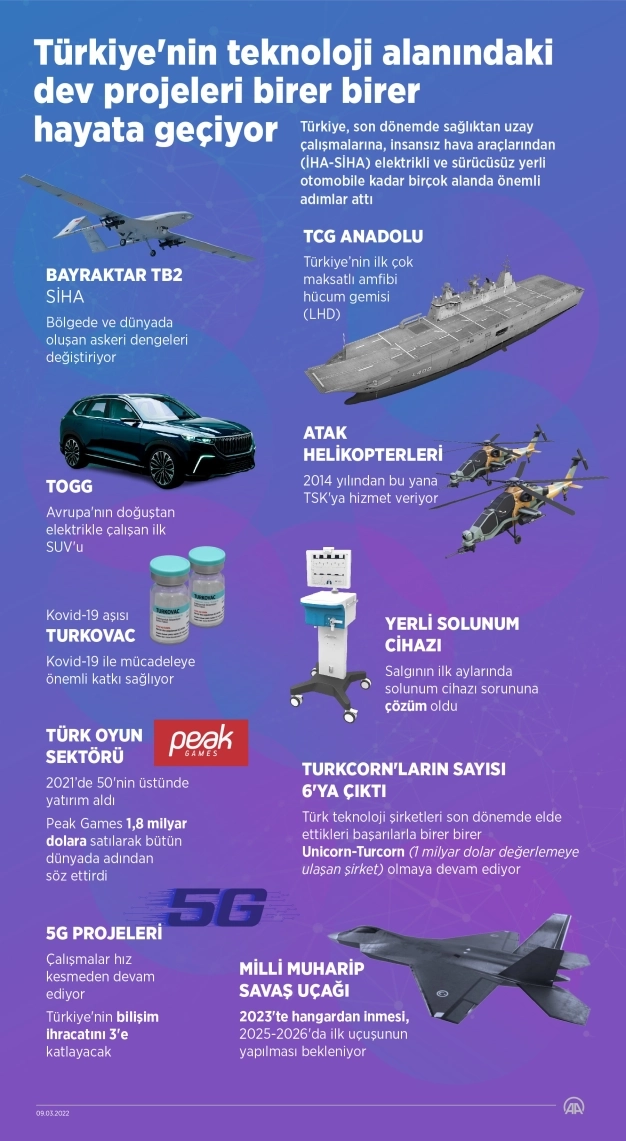 Türk teknolojisinin dev projeleri