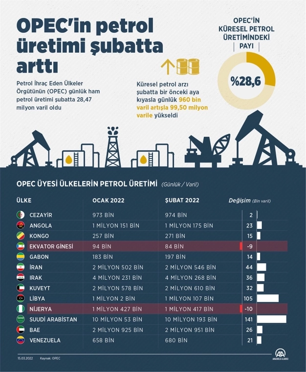 OPEC'in petrol üretimi şubatta arttı