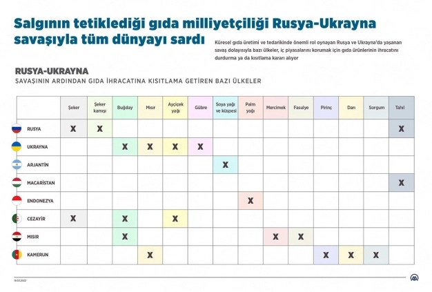 Salgının tetiklediği gıda milliyetçiliği, Rusya-Ukrayna savaşıyla dünyayı sardı