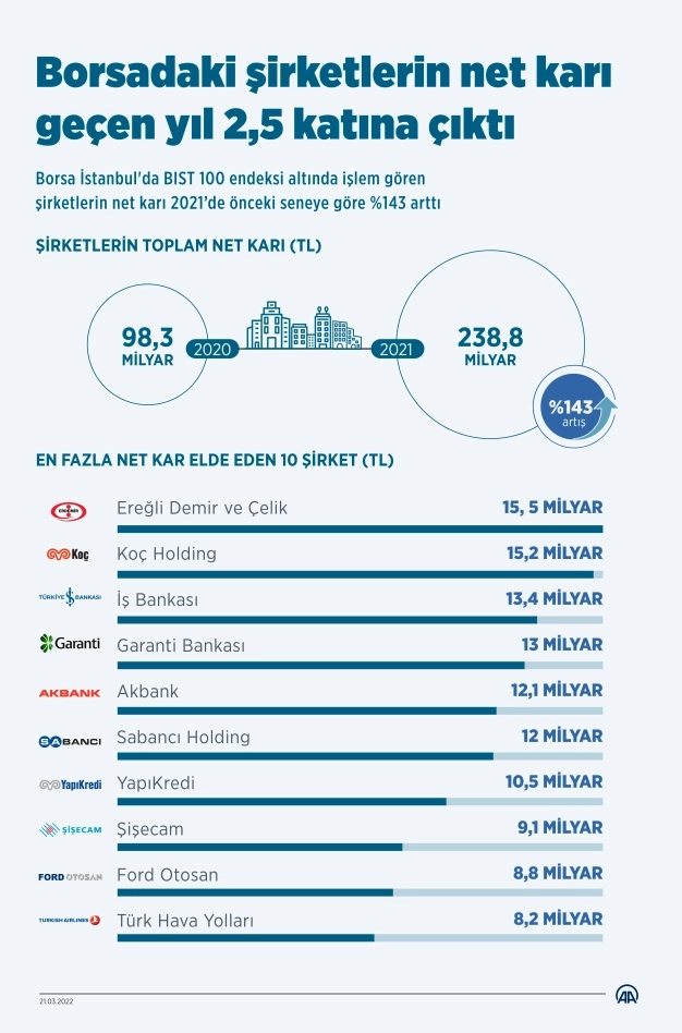Borsadaki şirketlerin net kârı geçen yıl 2,5 katına çıktı