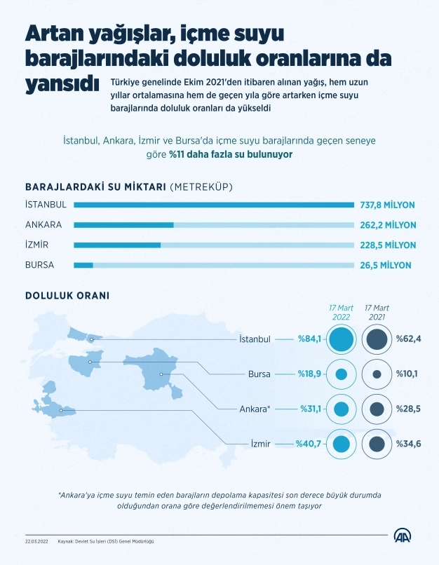 Artan yağışlar, içme suyu barajlarındaki doluluk oranlarına da yansıdı