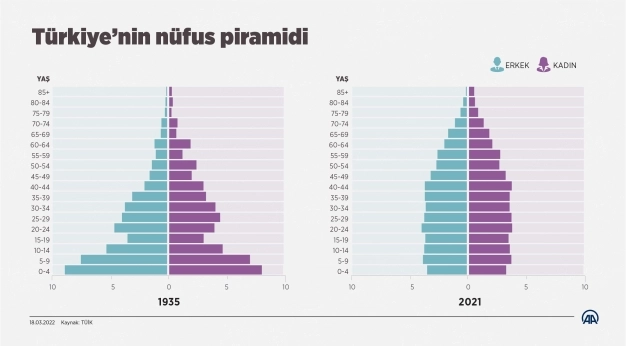 65 ve daha yukarı yaştaki nüfus 8 milyon 245 bin 124 kişiye ulaştı