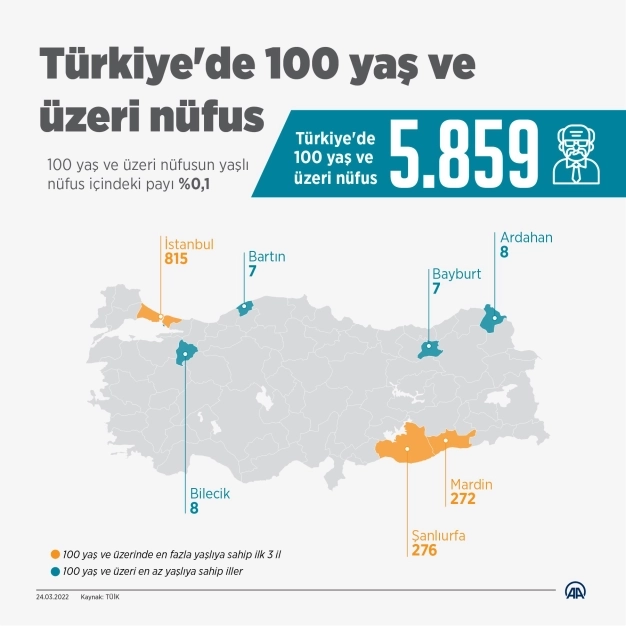 65 ve daha yukarı yaştaki nüfus 8 milyon 245 bin 124 kişiye ulaştı