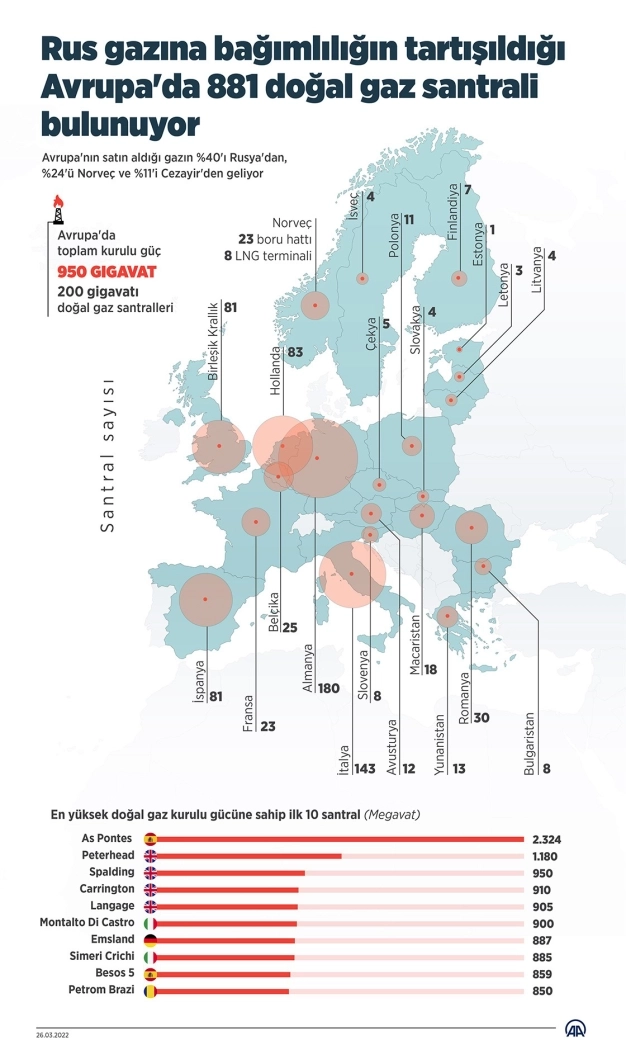 Rus gazına bağımlılığın tartışıldığı Avrupa'da 881 doğal gaz santrali bulunuyor
