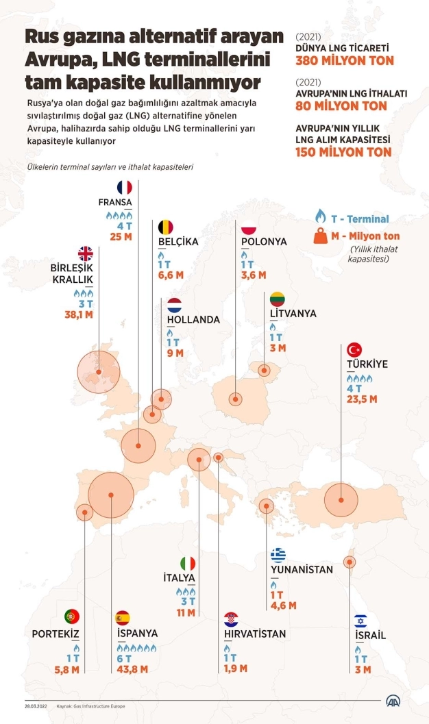 Rus gazına alternatif arayan Avrupa, LNG terminallerini tam kapasite kullanmıyor