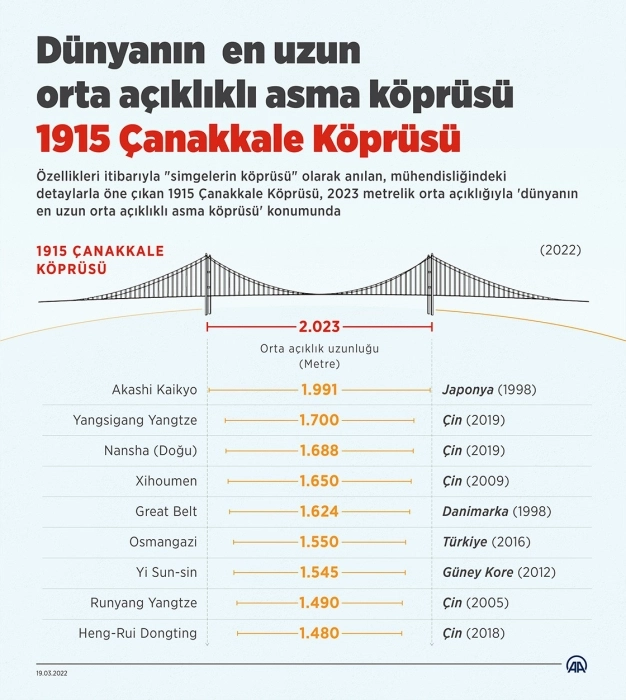 1915 Çanakkale Köprüsü'nün kısa vadede devletimize kazandırdıklarına şahit olacağız