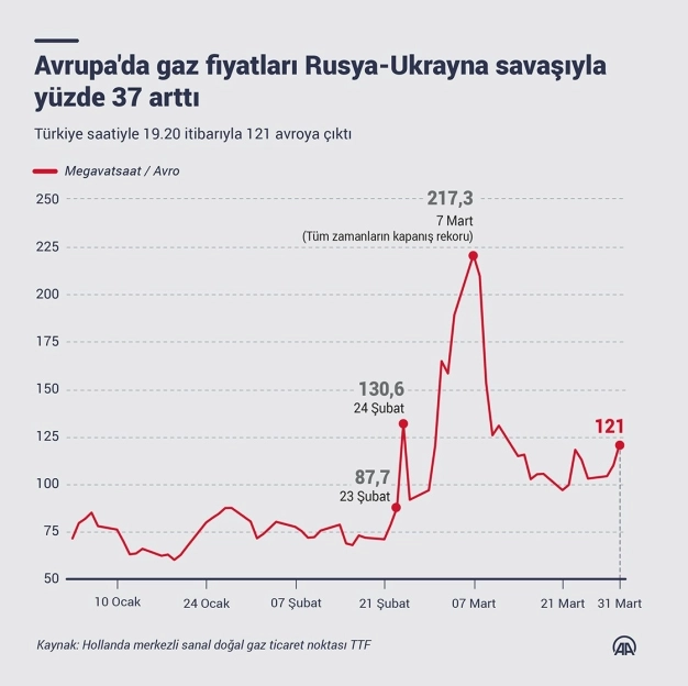 Avrupa'da gaz fiyatları Rusya-Ukrayna savaşıyla yüzde 37 arttı