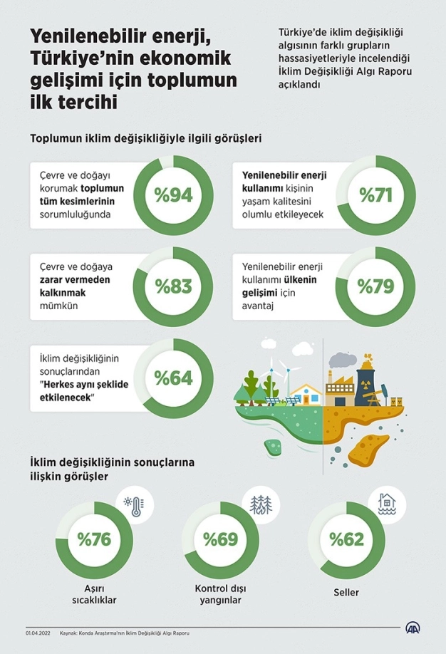 Yenilenebilir enerji Türkiye'nin ekonomik gelişimi için toplumun ilk tercihi