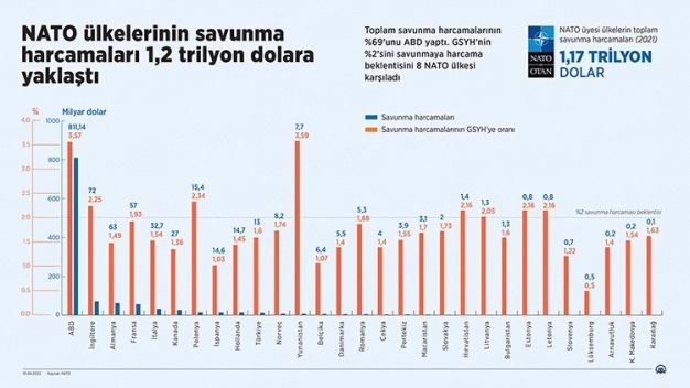 NATO ülkelerinin savunma harcamaları 1.2 trilyon dolara yaklaştı