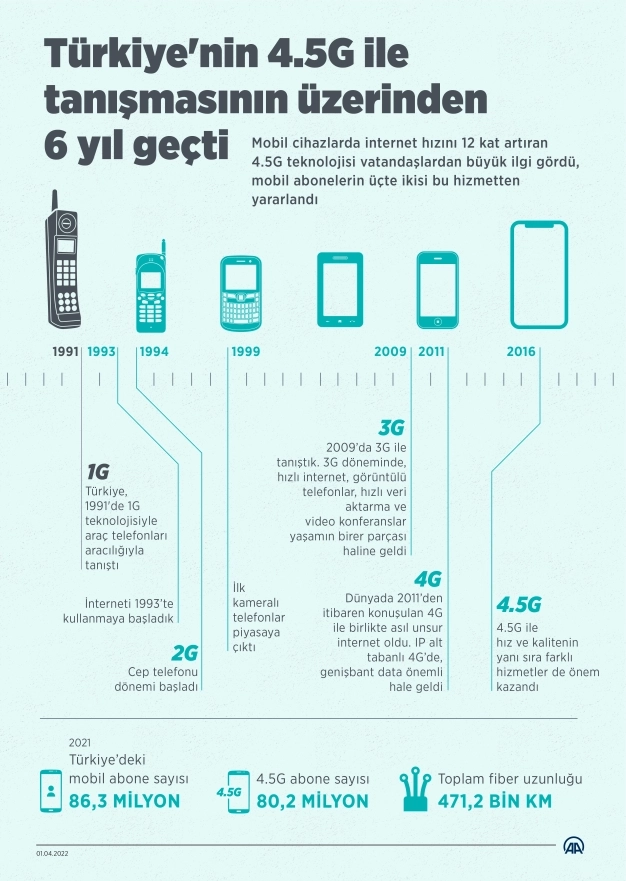 Türkiye'nin 4.5G ile tanışmasının üzerinden 6 yıl geçti